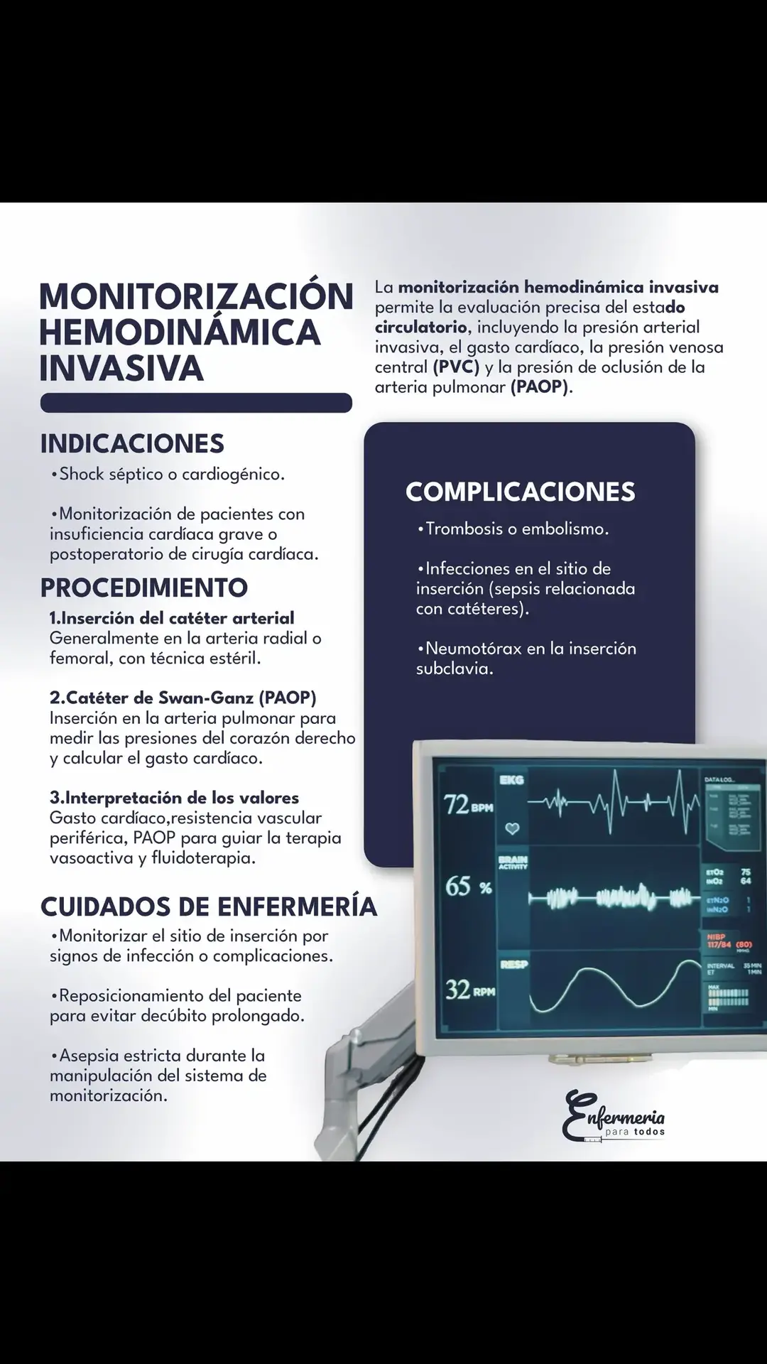 Monitorización Hemodinámica Invasiva 🩺📊  👩🏻‍⚕️🚨✅ La monitorización hemodinámica invasiva permite la evaluación precisa del estado circulatorio, incluyendo la presión arterial invasiva, el gasto cardíaco, la presión venosa central (PVC) y la presión de oclusión de la arteria pulmonar (PAOP). Complicaciones:🚨 🚨Trombosis o embolismo. 🚨Infecciones en el sitio de inserción (sepsis relacionada con catéteres). 🚨Neumotórax en la inserción subclavia. 👩🏻‍⚕️✅Cuidados de Enfermería: ✅Monitorizar el sitio de inserción por signos de infección o complicaciones. ✅Reposicionamiento del paciente para evitar decúbito prolongado. ✅Asepsia estricta durante la manipulación del sistema de monitorización. 📚 Guarda este post y compártelo con tus colegas! 🌟 Coméntanos 1 cuidado de enfermería adicional 📚 🌐 Más información en: enfermeriaparatodos.com #enfermeriaparatodos #enfermeria #apuntesymasapuntes #apuntesdenfermeria #apuntesmedicina #uci #cuidadoscriticos  #MonitorizaciónHemodinámica #CuidadosIntensivos #Enfermería #EducaciónEnSalud 