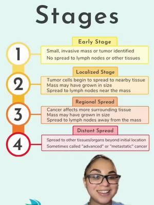 Let's talk about how we stage cancer - and what each one means! Cancer typically develops through a series of stages, representing the progression of abnormal cell growth. Let's take a closer look at these stages! 1️⃣ - Stage I (Early) ➡️ Cancer is localized to the tissue of origin and has not spread to lymph nodes or other organs/tissues. 2️⃣ - Stage II (Localized) ➡️ Cancer has grown larger and it may have started to invade nearby tissues and lymph nodes near the mass, but has not spread to distant organs. 3️⃣ - Stage III (Regional Spread) ➡️ Cancer has usually invaded nearby tissues, and there may be involvement of lymph nodes farther away from the mass. 4️⃣ - Stage IV (Distant Spread) ➡️ Cancer has spread to distant organs or tissues beyond the initial location. This is often referred to as "metastatic" cancer, and it indicates an advanced stage with a lower chance of successful treatment. The specific staging system can vary depending on the type of cancer (we'll talk about one specific type of staging later this week-stay tuned)! 👀 ✨ Need more help with tricky topics for the Next Gen NCLEX? We have expert NCLEX tutors ready to help you with any subject! #nclexexam #nursingschool #oncologynurse #nursingstudents #nclexhelp