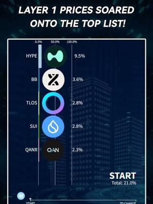 Layer 1 Coin🔥🔥🔥#blockchain #cryptocurrency #digitalassets #digitalmarketing #coinpusher #sui #qanx #hype #tlos #bbcoin #coinex #cet 