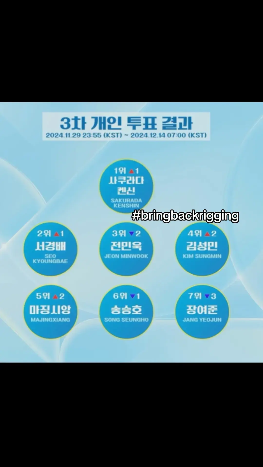 Mnet kinda rigged boys planet like with screentime and evil editing and for the most part they ate so hard like a group can’t get more perfect than zb1 #fyp #kpop #kpopfypシ #project7 #p7 #project7survivalshow #project7jtbc #jtbc #jtbc #kpopsurvivalshow 