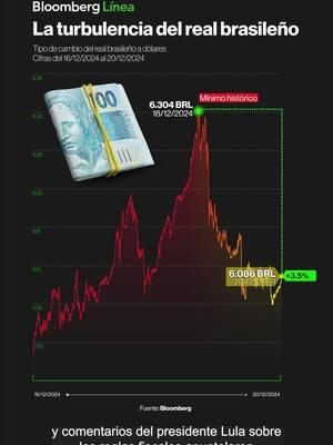 El real brasileño tocó niveles históricos y se posicionó como la moneda con el peor desempeño del mundo durante esta semana ante el nerviosismo por la política fiscal del Gobierno. ¿Qué ocurrió? Los temores ante la búsqueda por suavizar una propuesta de recorte presupuestal lo explican. Más detalles en el enlace de la biografía. #Brasil #Presupuesto #DéficitFiscal #Gasto #Congreso #Lula #LulaDaSilva #Mercados #Ibovespa