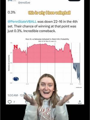 0.3% but not 0%. Either way I’m 100% sure this is the greatest comeback in Final Four history! #ncaavolleyball #pennstatevolleyball 