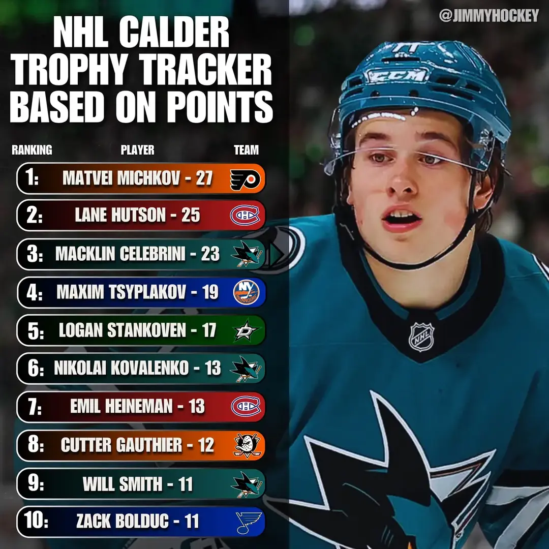 These are the Current Rookie leaders to win the Calder Trophy this NHL Hockey Season, Who do you have winning the rookie of the year award this Hockey Season?🤔 #NHL #hockey #hockeytiktoks #hockeylife #hockeyplayer #stanleycupplayoffs #nhlplayoffs #nhlhockey 