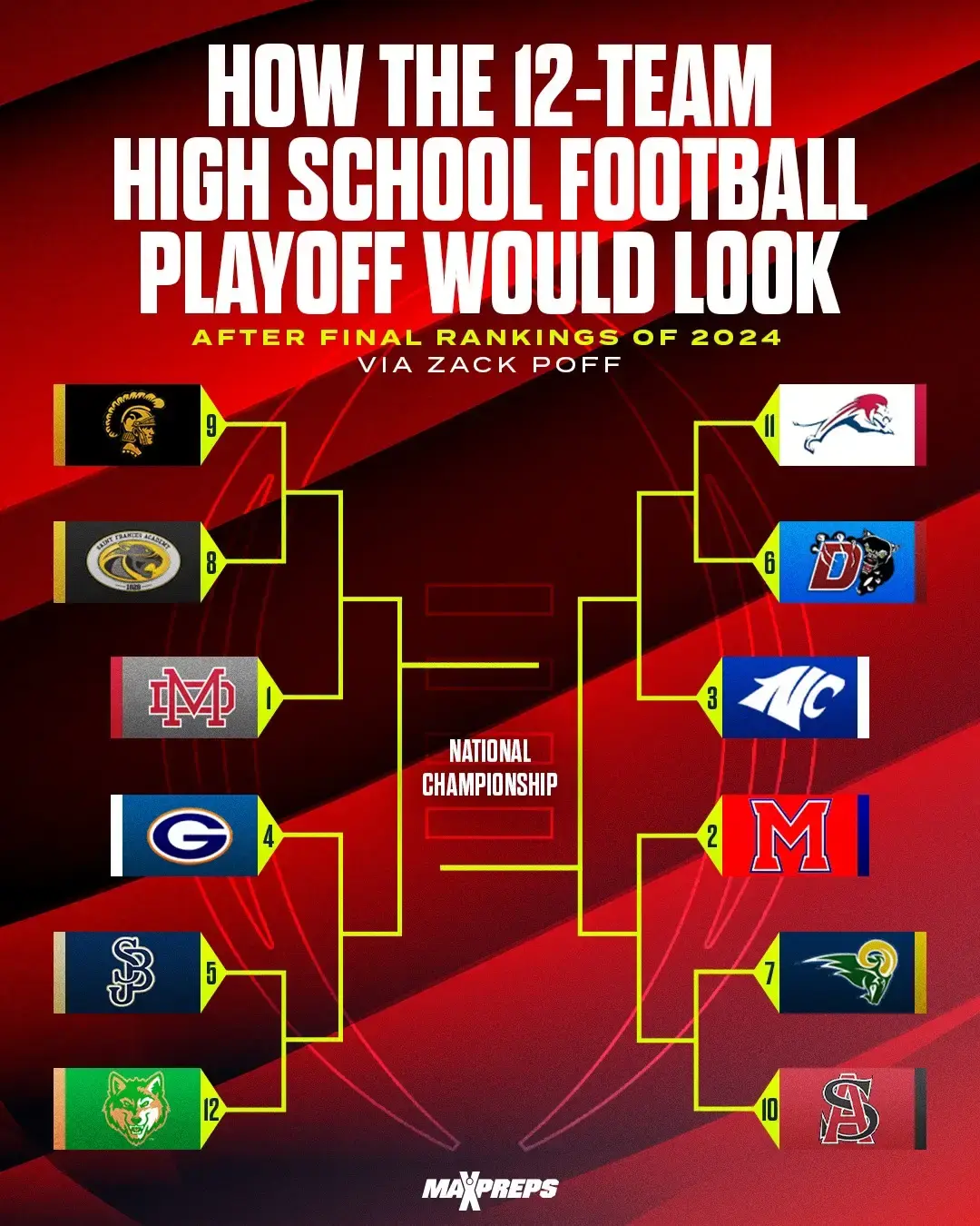 Could you IMAGINE a 12-team HSFB Playoffs? 🤩🏆 This is what the playoff bracket would like, according to the MaxPreps Top 25 Rankings. Would you want to see this? #football #highschoolfootball #playoffs #maxpreps #top25 #materdei #nationalchampionship 