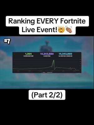 Pt.2 Ranking EVERY Fortnite Live Event!🤯👏🏽 #sypherpkfortnite #sypherpkclips #sypherpkreacts #fortniteclips #fyp #merrychristmas #earlypost #fortniteviral #viral #fortniteevent #ranked #proreacts #mustsee #events #fortnitebr #wow #fortnite #sypherpk 