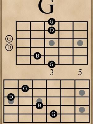 Chord Progression in G Major | G-D-C-D7 #guitarlesson #guitarchords