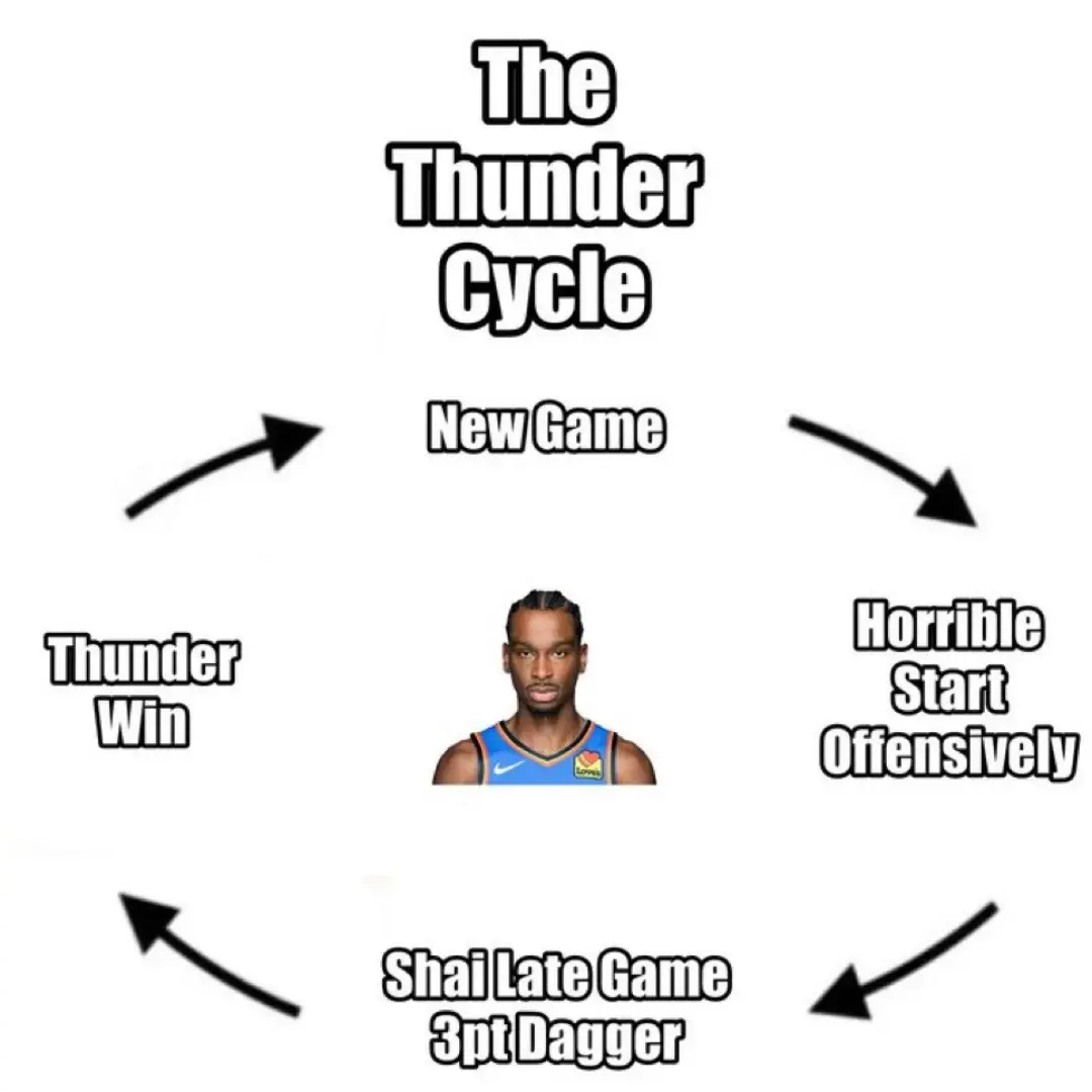 #okcthunder #NBA #sga #shai #shaigilgeousalexander #ludort #oklahoma #okc #basketball #sports #hoops #isaiahhartenstein #aaronwiggins #jalenwilliams #isaiahjoe #jaylinWilliams #chet #holmgren #chetholmgren #alexcaruso #thunder #thundertalk #thunderup #nbanews #bball #nbabasketball 