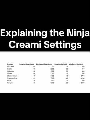 Idk how this isn’t in the manual but… here you go 🤷🤷 #ninja #ninjacreami #creamy #creami #ninjakitchen #ninjacreamirecipe #ninjacreamiproteinicecream #creamisettings #ninjacreamibuttons #ninjacreamisettings #foryoupage #fyp #creatorsearchinsights #fypシ 