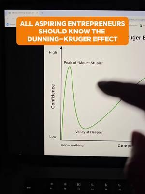 EVERY entrepreneur needs to know this. The Dunning-Kruger Effect explains why learning something new feels so frustrating. ➡️ At first, confidence is high (aka the Peak of “Mount Stupid”). You feel unstoppable. ➡️ Then reality hits, and you realize how much you don’t know. Confidence plummets (Valley of Despair). ➡️ This is where most people quit. The ones who succeed are the ones who push through. They climb that Slope of Enlightenment, and eventually, reach the Plateau of Sustainability. Every “guru” you look up to? They’ve been through this exact cycle. The difference? They didn’t quit in the valley. Save this post as a reminder: the struggle isn’t failure, it’s literally part of the process. 💡 #finacialfreedom #onlinebusinessowner #digitalnomads #entrepreneur 