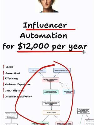 Comment “INFLUENCER” to get my automation tutorial #automation #automate #workflow #software #agency #saas #influencer #loganpaul #hamzabaig #make #zapier #sidehustle #learnsaas #tutorial #reels #hustle #makemoney #smma #marketing #highlevel #gohighlevel #ghl #fyp 