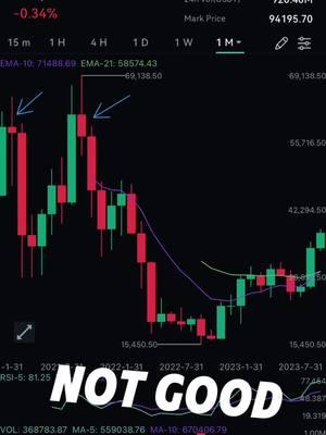 Scary for Bitcoin. Monthly candle telling the pump is over. #cantbe #please #bitcoin #crypto #warning #finance #eth #trader 