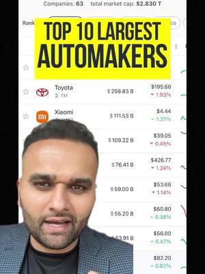 Top 10 Largest Automotive Companies! Tesla is worth roughly 5 times more than Toyota… That’s crazy!  #tesla #autonews #carnews #carsofinstagram #toyota #xiaomi #porsche #carsoftiktok #carsales 