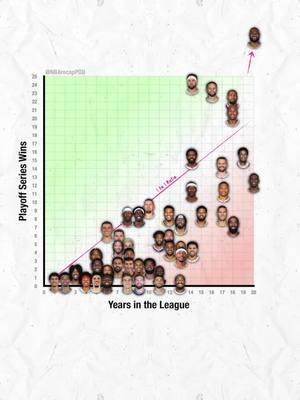 Playoff Series Wins & Years in the League #NBA #nbabasketball #basketball #sports #sport #graphs #lebron #stephcurry #celtics @James Harden @Tyler Herro @Kyrie Irving 