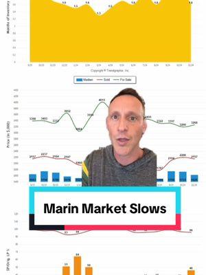 ✨Marin Market Update✨ The market for single family homes in Marin continues to drag behind the San Francisco single family home market. Absorption rose from 59.1% last November to 62.9% November 2024, and supply fell from 1.7 months in November 2023 to 1.6 months in November 2024. But homes took, on average, two weeks longer to sell, and sold for 4% under ask in November 2024, compared to 2% under ask in November 2023. And while price per foot rose from $942 to $977, both average and median prices fell (from $2.164m to $2.157m, and $1.7m to $1.625m, respectively). If you’re thinking about relocating and have questions about the market, reach out to me! — 🪪CA DRE 02172799 📞714.926.3199 📧austin.klar@vanguardproperties.com Agent w/ Vanguard Properties #marin #marincounty #housingmarket