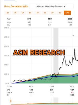 ACM Research Inc (ACMR) FAST Graphs Stock Analysis #shorts #investing #investing101 #stock #invest #investingforbeginners #dividends #dividend #stockresearch #mistervaluation #stockmarket #stockmarkettips #fastgraphs #mrvaluation #stockstowatch #investinginthestockmarket #investingtips #dividend#foryour #4upage