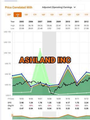 Ashland Inc (ASH) FAST Graphs Stock Analysis #shorts #investing #investing101 #stock #invest #investingforbeginners #stockresearch #mistervaluation #stockmarket #stockmarkettips #fastgraphs #mrvaluation #growthstocks#growthstock#stockstowatch #investinginthestockmarket #investingtips #investinginstocks #invest #dividends #dividendinvesting #foryour #4upage