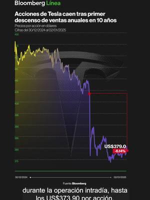 Las acciones de Tesla cayeron más de 6% durante la primera jornada de 2025 tras conocerse que sus ventas tuvieron su primer descenso anual en más de 10 años. Así se han comportado sus títulos en las últimas tres jornadas. Más detalles en el enlace de la biografía. #Tesla #Ventas #VE #Automotriz #ElonMusk #Musk #Acciones #WallStreet #Mercados