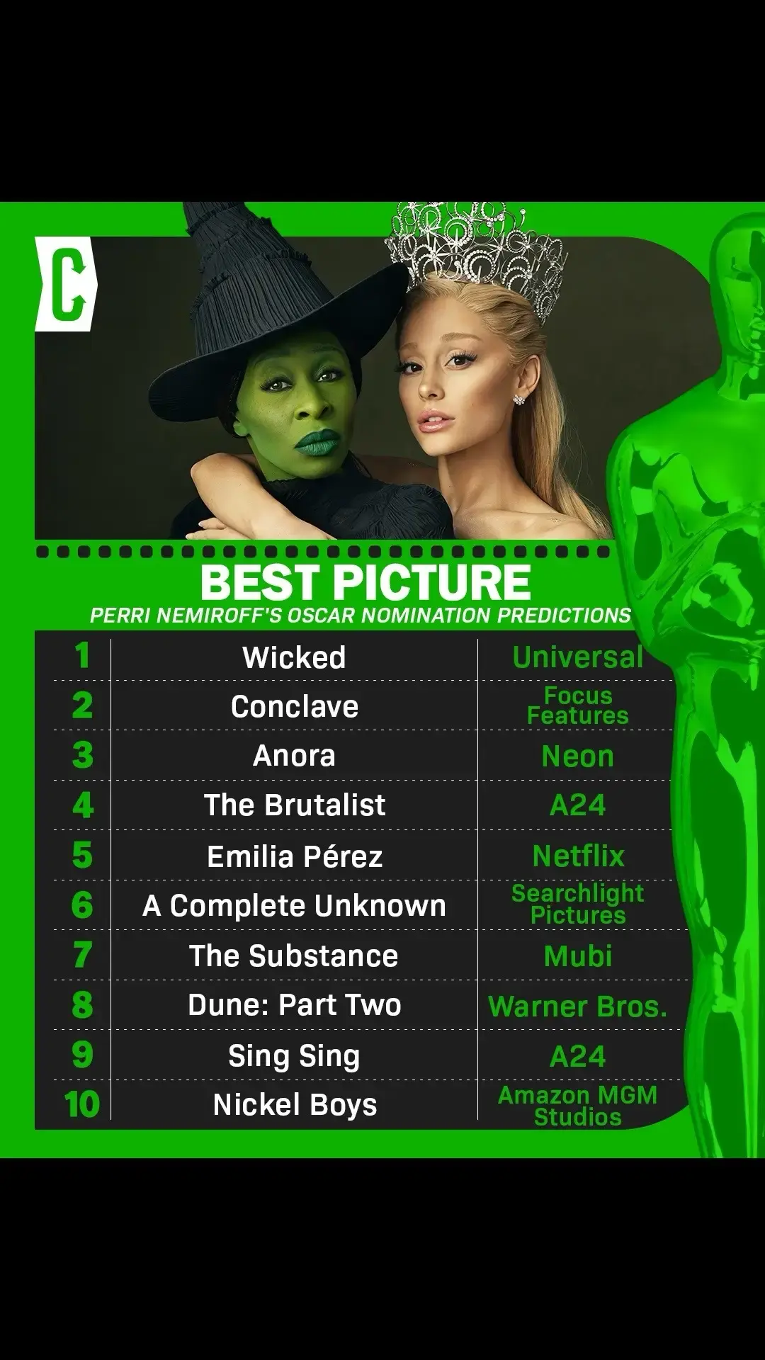 Made a few little adjustments to the Oscars predictions hub ahead of the Golden Globes tonight. Head on over to Collider to check out the other categories! #oscars #academyawards #awards #wicked #conclave #anora #thebrutalist #emiliaperez #acompleteunknown #thesubstance #dune #dune2 #singsing #nickelboys #bestpicture 