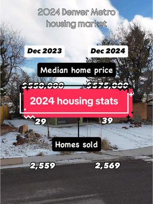 Here's the 2024 Denver housing market wrapped or something I guess Lolol These numbers are based on the 6 county metro area including Denver, Arapahoe, Adams, Jefferson, Douglas, and Broomfield and encompasses all sold properties including single family detached homes, condos, and townhomes. The year over year appreciation gain is at 4.35%. So while rates continue to stay around the 7% mark for a 30 year fixed, home prices do not seem to be coming down overall. Homes are taking longer to sell than last year going from 29 days in December 2023 to 39 days in December 2024. But even with that, about the same number of homes sold this December as last December and that was pretty much the same for the year as a whole Not sure if this matters to anyone but thought it would be good to share Have questions about buying or selling? Drop me a DM or contact me directly #denverrealestate #denverrealestatemarket #denverhousingmarket #buyingahomeindenver #denverhomes