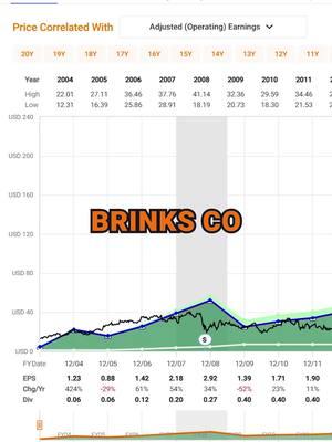 Brinks Co (BCO) FAST Graphs Stock Analysis #shorts #investingtips #investingforbeginners #dividends #dividendinvesting #growthstocks #growthstock #investinginstocks #invest #investing #fastgraphs #mistervaluation #stockvaluation #stockstobuy #stockresearch #stock #investingexplained #brinks #foryour #foryourpage