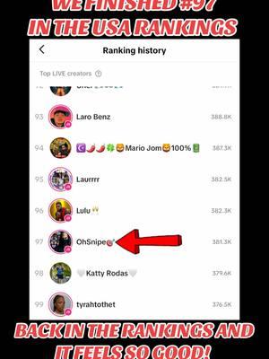 WE FINISHED #97 IN THE USA RANKINGS! 🏆🎉💪 After 3 Months Of On & Off Streaming This Felt Good To Start The New Year, 2025! WE IN THE BUILDING!!! 🎯 THANK YOU FOR ALL THE GENUINE LOVE & SUPPORT! 🙏❤️🫡 #OhSnipe #OhSnipeFam #Snipe #TakingWinStreaks #WinStreaks #livestreamer #USARanks #TikTokRankings #golive #TikTokBattle #LiveDaily #TikToklive #fypシ #fyp #livestream #TikTokLiveBattle #tiktoklivestream #tiktokuni #lion #USARankings #USALive #TikTokLiveUSA 