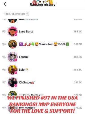 WE FINISHED #97 IN THE USA RANKINGS ON MONDAY! 🏆🎉💪 THANK YOU ALL FOR THE GENUINE LOVE & SUPPORT! 🙏❤️🫡 LET’S GO!!!!! #OhSnipe #OhSnipeFam #Snipe #TakingWinStreaks #WinStreaks #livestreamer #USARanks #TikTokRankings #golive #TikTokBattle #LiveDaily #TikToklive #fypシ #fyp #livestream #TikTokLiveBattle #tiktoklivestream #tiktokuni 