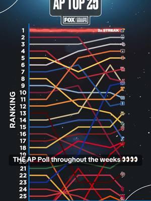 How’s the team looking in the ranks? 😮‍💨👀 #collegebasketball #basketball #Top25 #rankings #ballislife 