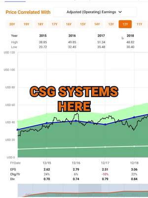 CSG Systems International (CSGS) FAST Graphs Stock Analysis #CSG #shorts #investingtips #investingforbeginners #dividends #dividendinvesting #growthstocks #growthstock #investinginstocks #invest #investing #fastgraphs #mistervaluation #stockvaluation #stockstobuy #stockresearch #stock #foryourpage #foryour