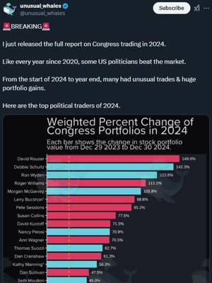 🚨BREAKING🚨 I just released the full report on Congress trading in 2024. NUMEROUS politicians have beat the market once again. Read the FULL REPORT HERE:  https://unusualwhales.com/congress-trading-report-2024 Like every year since 2020, some US politicians beat the market. From the start of 2024 to year end, many had unusual trades & huge portfolio gains. Here are the top political traders of 2024. The 2024 Unusual Whales report was sponsored by Autopilot!! Autopilot lets you invest alongside Politicians' trades, automatically! Including Marjorie Greene, Josh Gottheimer, Wyden, Rouzer, & Pete Sessions, top performers in 2024. Join here: https://bit.ly/4gzKzK1 Thoughts? Follow @unusual_whales for daily posts about the stock market and crypto📈 NOTE: This post is not financial advice. The stock market is risky, and any trade or investment is expected to have some, or total, loss. Please do research before any trade. Do not use this information for financial decisions. Do not use this, or Unusual Whales', information for investing. Check terms on site for full terms. APOLOGIES ABOUT THE HASHTAGS⁣⁣⁣⁣⁣⁣:⁣ #stockmarket #options #cryptocurrency #optionstrading #stockstowatch #xrp #ethereum #stocktrading #nft #nfts #eth #unusualwhales #stocknews #dogecoin #shibainu #coinbase #cryptomemes #bitcoinnews #SIVB #congress #housing #credit #creditdebt #housing #congress #trump #biden #politicaltrades #congress #autopilot