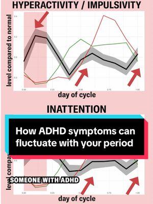 There’s new evidence that ADHD symptoms can fluctuate during the menstrual cycle. The biggest of its kind, this study tracked the hormone levels and ADHD symptoms of nearly 100 women. Preliminary results show peaks in ADHD symptoms a week before and at the start of menstruation and around ovulation.   These changes seem to be caused in large part by a drop in estradiol, the most powerful form of estrogen. It could be that the double whammy of dopamine malfunction and low levels of estrogen explain why people with ADHD are more sensitive to these hormone fluctuations. It may also be part of why ADHD folks are also more likely to suffer from PMDD, postpartum depression, and a more challenging perimenopause—other times when estrogen levels drop.  Have you experienced changes in attention and impulsivity throughout your cycle? 🎤 Kelso Harper 🎞️ Kylie Murphy 📸 Getty Images 📊 Michelle M. Martel and Getty Images #adhd #period #PMS #PMDD #adhshe #adhdinwomen #adhdwomen #neurodivergence #womenshealth #womenshealthcare #reproductivehealth #menstruation #cycle  #hormones 