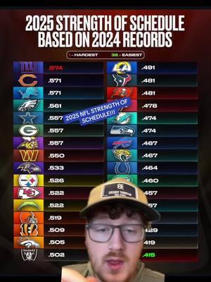 #greenscreen 2025 NFL STRENGTH OF SCHEDULE!!! #giants #bears #49ers #nfl #football #SportsUpdate #GameDayRecap #238 #238cards #redzone 