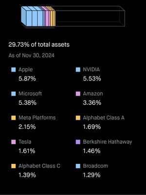 As of December 2024, in the previous 30 Years, the Vanguard Total Stock Market (VTI) ETF obtained a 10.81% compound annual return. #themoreyouknow #vti #etfs #rothira #stockstobuy 