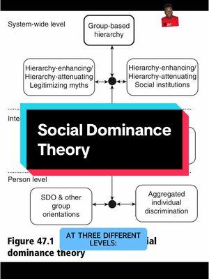 Explaining Social Dominance Theory! Inequality is perpetuated in multiple ways at multiple levels of society. #fyp #foryou #foryoupage #education #edutok #sociology #psychology #research #theory #blacademics #explanation #analysis #tiktokpartner #lesson #learn #teacher #society #misogyny #patriarchy #women #sexism #men #race #racism #BlackTikTok #blacktiktokcommunity #antiracism #capitalism #equity #diversity #inclusion #communism #Marx #leftist #liberal #conservative #supremecourt #clarencethomas #CapCut 