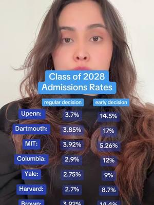 Calculate your admission chances on the link in our bio!! #college #collegeadmissions #admissions #collegelife #classof2028 #harvard #stanford #upenn 