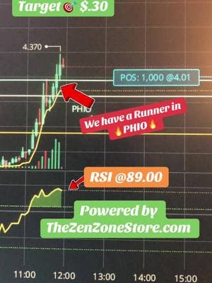 We have a Runner in  🔥PHIO🔥 Transform your trading experience with THE ZEN ZONE. Discover new weekly stock opportunities every Monday through Friday and dive deeper into the market with extended livestreams on YouTube. Unlock exclusive content and elevate your trading journey to new heights. #trading #investing #stockmarket #cryptocurrencytrading #swingtrading #optionstrading #fypシ゚viral #fyu #thezenzone01 