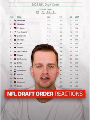 The 1st 24 picks of the NFL Draft are set. My 5 initial reactions. IF THE TIKTOK BAN GOES THROUGH AND THIS IS THE END OF THE ROAD 1) it’s been real 2) go follow me on YouTube/IG/Twitter. Just type in my name, you’ll find me. #nfldraft #nfl #draftorder #draft #nflnews #nfldraft2025 #football #fyp #sports 