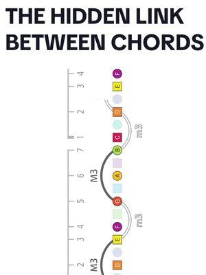 The HIDDEN LINK between CHORDS #musictheory #songwriting #guitar #chords #fyp 