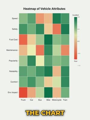 Heatmaps are a great visualization if you have A LOT of data. They do come with their challenges and optimizations, but a focus on color and positions goes a long way.  #Excel #PowerBI #Tableau #Viz #Graph #Consulting #Mckinsey #Bain #BCG #Vizualization #Slides #Chart #Graphs #Dashboard #Education #Data #Storytelling #Heatmap #ColorTheory 