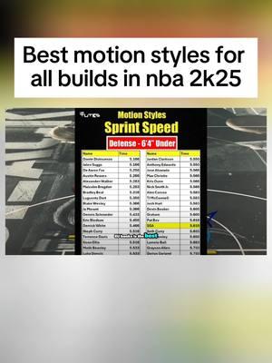 Best motion styles for all builds in nba 2k25!! #fyp #2k #nba2k #2kcommunity  #2k25 #nba2k25 #foryou #viral #swante #zswantzybaby 