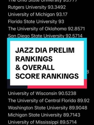 D1A Jazz Prelims RANKINGS 🤨 (LISTEN… do not think about these scores toooo much. when teams start performing in reverse rankings order, THEN start to look at the scores more)  #udanationals #udacollegenationals #collegenationals #jazz 