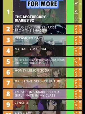 What anime are you watching?? #anime #theapothecarydiaries #sololeveling #season2 #anime #sakamotodays #myhappymarriage #the100girlfriends #otaku #weeb #honeylemonsoda #drstone #sciencefuture #winter2025 #imfettingmarriedtoagirlihateinmyclass #zenshu #medalist #newanime #top10 #topten #week1 