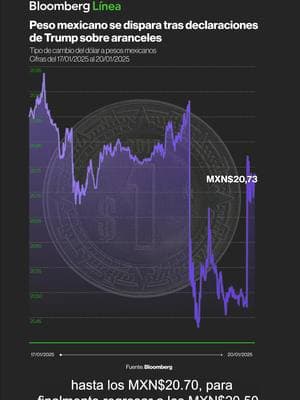 El peso mexicano se disparó luego de una jornada relativamente estable y a pesar de la posesión del nuevo presidente de Estados Unidos, Donald Trump. ¿Qué ocurrió? Aranceles. Te contamos los detalles en https://BloombergLinea.com #Trump #DonaldTrump #EstadosUnidos #México #Peso #PesoMexicano #Mercados #Aranceles #ÓrdenesEjecutivas #Aranceles #Canadá