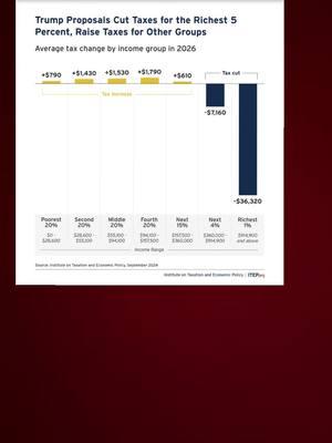 #greenscreensticker #trumpstaxes #trumptaxcuts #thisisamerica #eattherich #factsyoudidntknow #trumpsucks #fyp #erica_keeping_it_real #taxtheworkingclass #reality #republicans #taxes #inauguration #pooramericans #taxesfordummies  