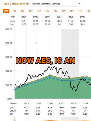 AES Corp (AES) FAST Graphs Stock Analysis #shorts #AES #stockstowatch #investingtips #investingforbeginners #dividends #dividendinvesting #growthstocks #growthstock #investinginstocks #invest #investing #fastgraphs #mistervaluation #stockvaluation #stockstobuy #stockresearch #stockmarket #stocks #mrvaluation #foryourpage #4yourpage #4upage