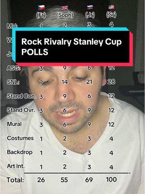 Updates will be made as competition goes on #polls #rockrivalry #eastrockaway #predictions #polling #polls #battleoftheclasses 