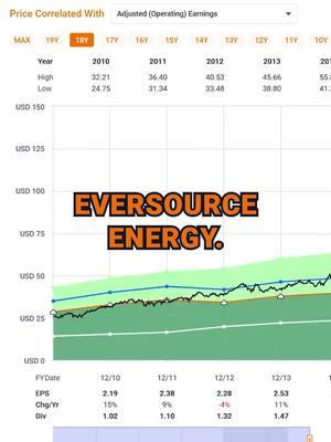 Eversource Energy (ES) FAST Graphs Stock Analysis #shorts #stocks #money #stocktips #stockstowatch #investingtips #investingforbeginners #dividends #dividendinvesting #growthstocks #growthstock #investinginstocks #investing #fastgraphs #mistervaluation #stockvaluation #stockstobuy #stockresearch #stockmarket #foryour #foryourpage #4urpage