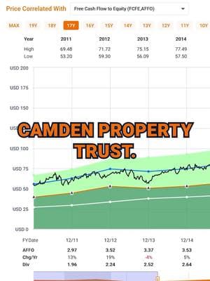 Camden Property Trust (CPT) FAST Graphs Stock Analysis #shorts #REITS #reit #reits #stocks #money #stocktips #stockstowatch #investingtips #investingforbeginners #dividends #dividendinvesting #growthstocks #growthstock #investinginstocks #investing #fastgraphs #mistervaluation #stockvaluation #stockstobuy #camden #foryourpage #foryourepage #foryour #4upage