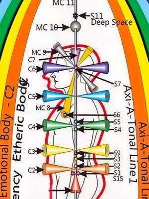 Most people only know about the 7 chakras, but there's so much more! 🌟 Discover the 15 chakras and unlock the secrets of your energy field. Elevate your spiritual journey and tap into higher dimensions of consciousness. 🙏✨ #Chakras #EnergyHealing #SpiritualAwakening