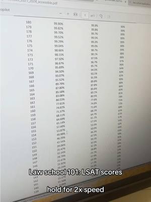 Let’s talk about LSAT scores! You actually do not NEED a 170+ score. Figure out what a competitive score is for the specific schools you’re interested in & rely on data #blackgirlsatthebar #lawschool #lawschooladvice #lsat 