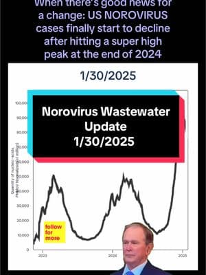 During this Quademic of Flu, C19, RSV and Norovirus, we finally have some good news as Norovirus cases are down trending. #Meme #norovirus #MemeCut #LearnOnTikTok #docsoftiktok #wastewater #winter2025 